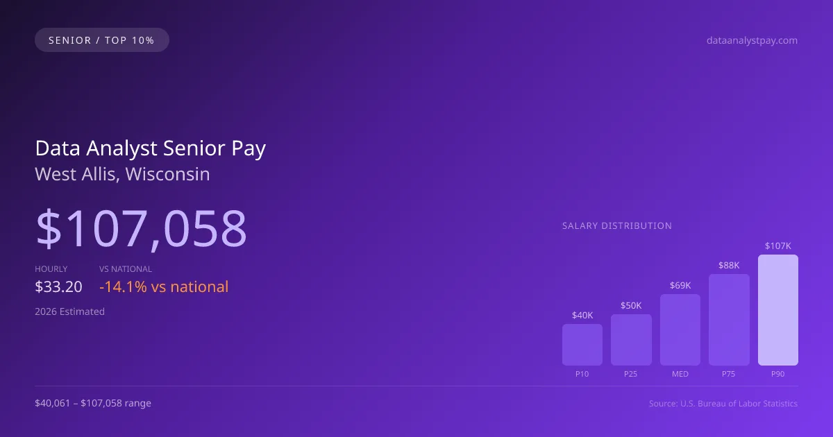 Data Analyst Senior Salary in West Allis, WI — 2026 est., based on 2025 BLS